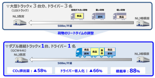 20231228nlj1 520x262 - NLJ／トラック3台分の荷物をダブル連結トラック1台で輸送