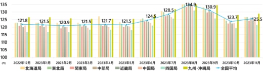 20231229keiyu 520x141 - 軽油インタンク価格／11月は1.8円値上がり