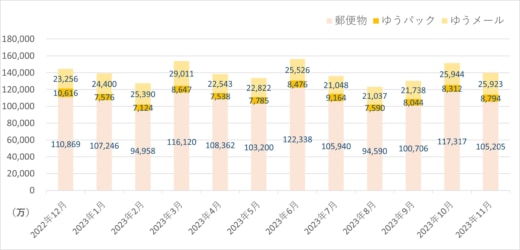 20231229yubin 520x250 - 日本郵便／11月の引受物数、荷物6.6％減