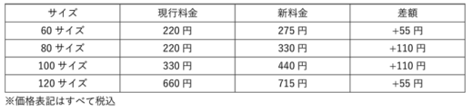 0112yamato2gif 520x123 - ヤマト運輸／4月1日から宅急便の届出運賃等2％値上げ