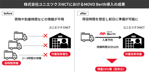 0117hacobu2 520x273 - Hacobu／待機2時間から30分に、ユニエツクスNCTの事例紹介