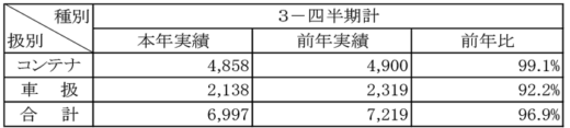 0117jrkamotu1 520x117 - JR貨物／2023年度第3-四半期の輸送実積、前年下回る