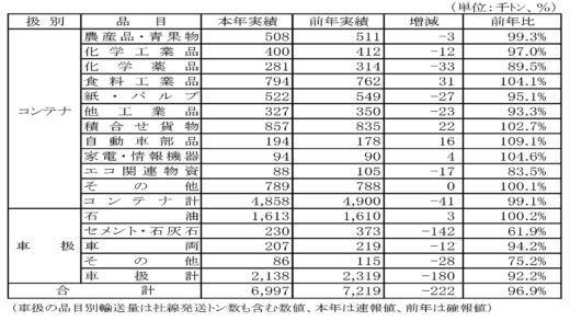 0117jrkamotu2 520x293 - JR貨物／2023年度第3-四半期の輸送実積、前年下回る