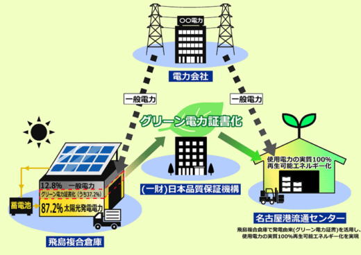 0117kamigui2 520x368 - 上組／愛知の倉庫に太陽光発電設置、隣接倉庫もグリーン化