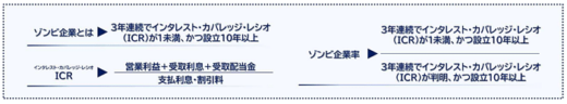 0119tdb1 520x96 - TDB／ゼロゼロ融資で「ゾンビ企業」増、運輸・通信は2位