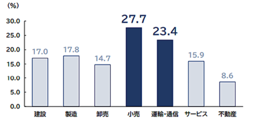 0119tdb3 520x261 - TDB／ゼロゼロ融資で「ゾンビ企業」増、運輸・通信は2位