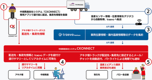 0119traebo2 520x273 - traevo／バローグループ会社が動態管理プラットフォーム導入