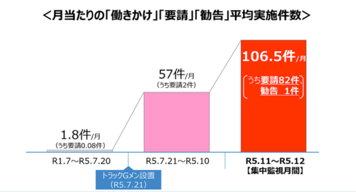 0126kokkosyo2 520x281 - 国交省／トラックGメン初の「勧告」、ヤマト運輸など2社