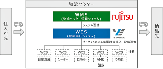 0129fujitu2 520x221 - 富士通とYEデジタル／物流センター関連サービスで協業