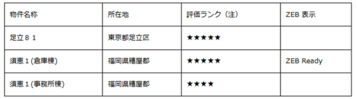 0130cre 520x145 - CRE／物流施設等3物件でBELS取得、1物件でZEB Ready評価