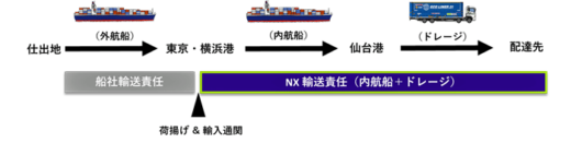 0130nx2 520x131 - 日本通運／内航船を使用した地方港への海上転送サービス開始