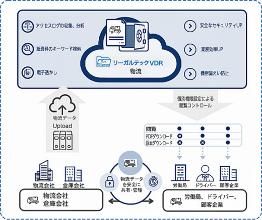 0130regaltec3 520x438 - リーガルテック／物流業界のデータ共有ソリューション開発