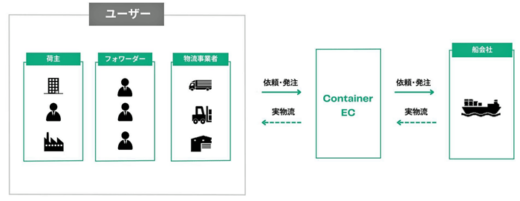 0201willbox3 520x201 - Willbox／海上コンテナ手配専用サービスを提供開始