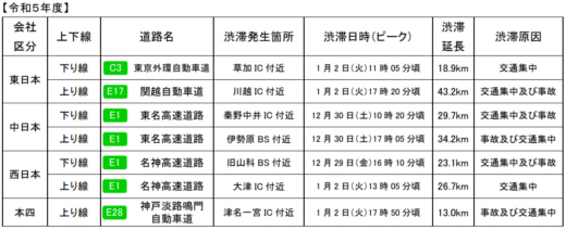 20240109nexco1 520x212 - 高速道路各社／年末年始の交通量3％増、渋滞16％増