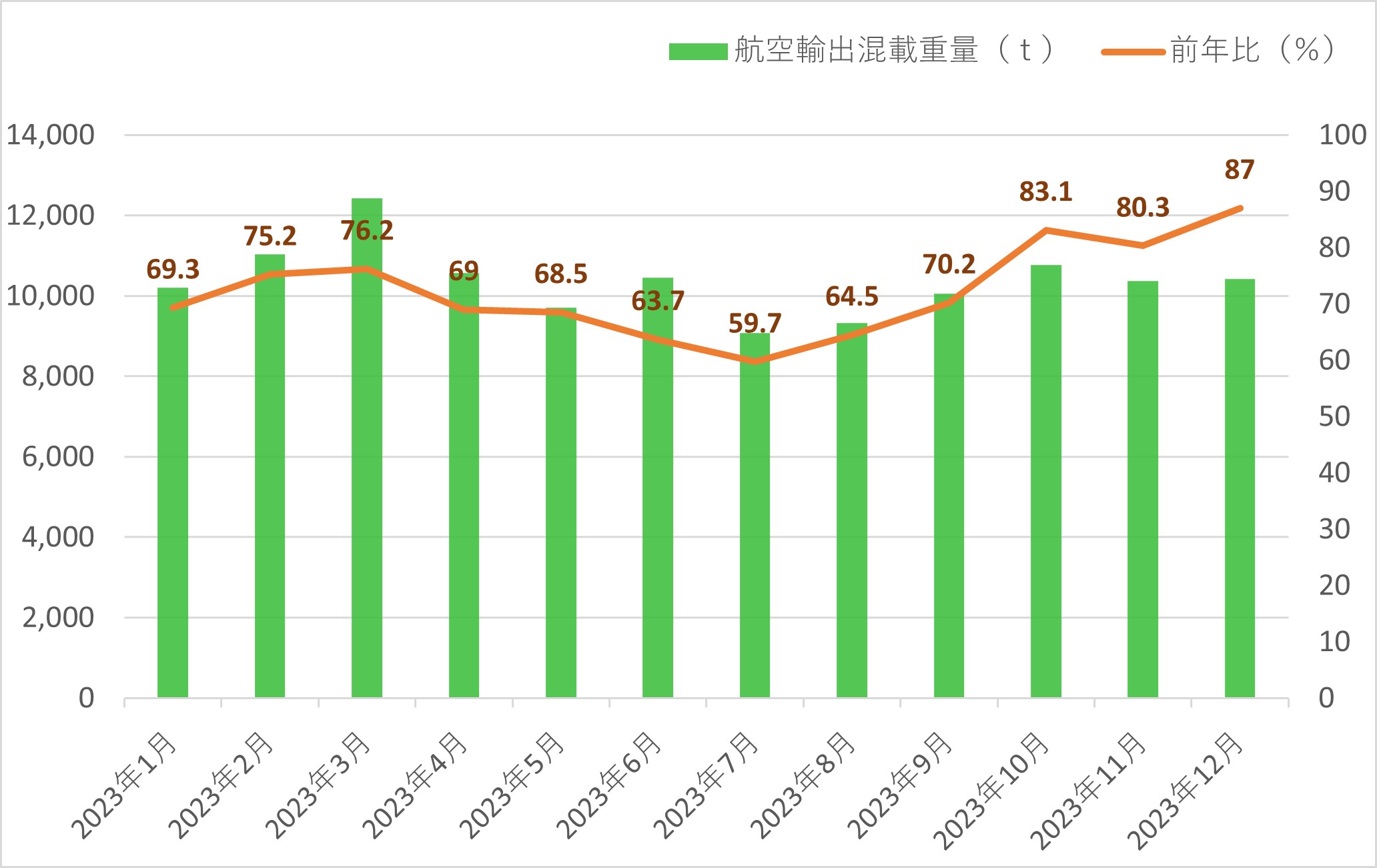 20240112kintetsu - 近鉄エクスプレス／12月の航空輸出混載重量13.0％減