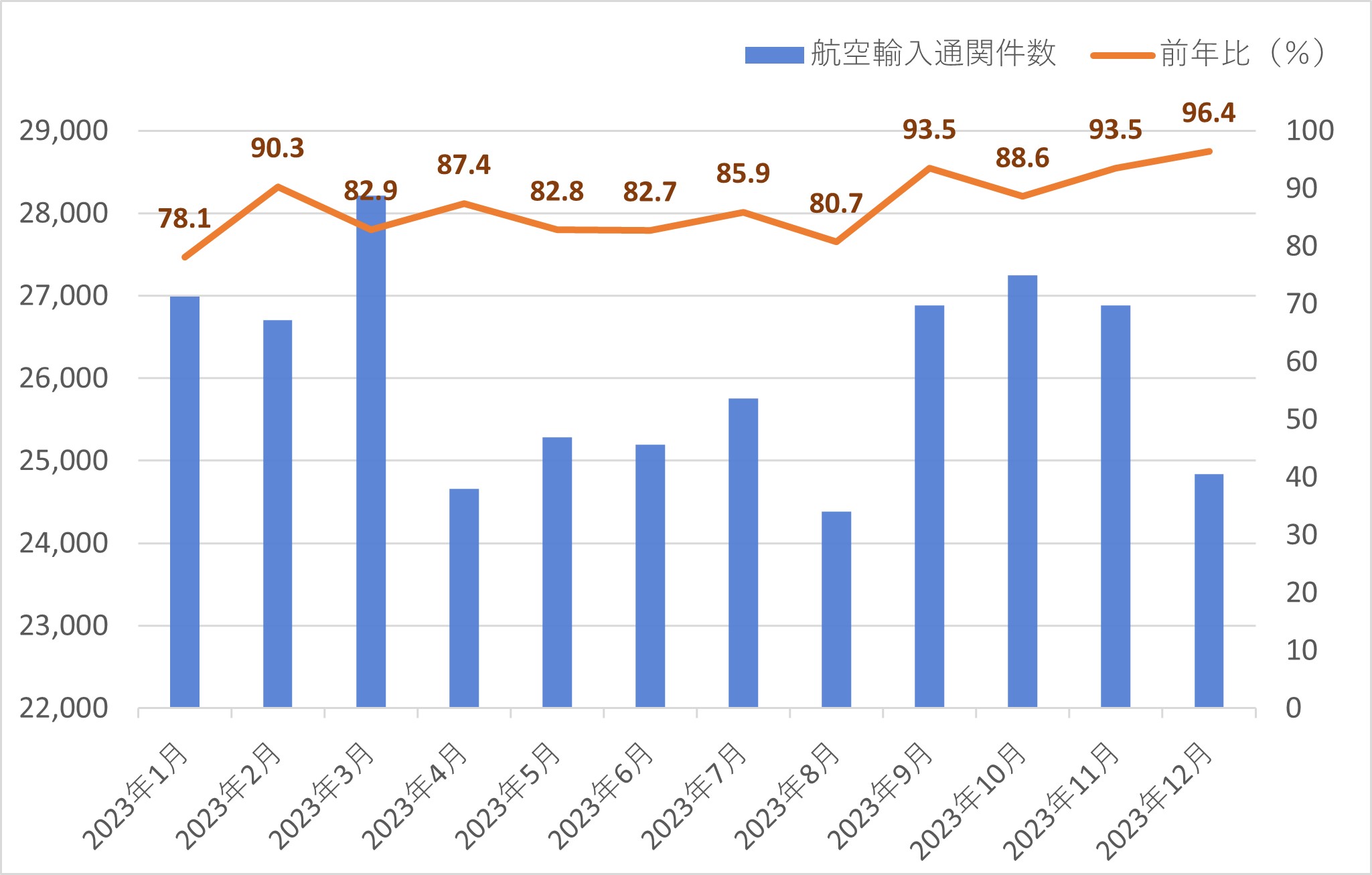 20240112kintetsu1 - 近鉄エクスプレス／12月の航空輸出混載重量13.0％減