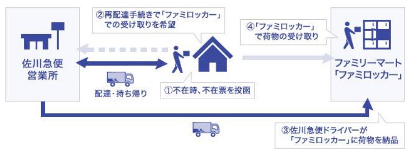 20240122sagawa - 佐川急便／ファミリーマート専用ロッカーで再配達荷物の受取開始