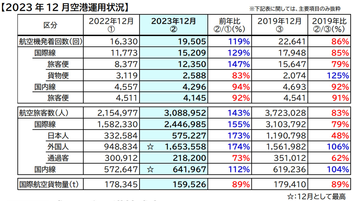 20240125narita - 成田国際空港／12月の国際航空貨物量前年比11％減