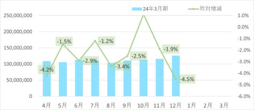 SG2 520x226 - SGHD／12月のデリバリー事業取扱個数4.5％減