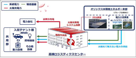 0205olix4 520x224 - オリックス／大阪府高槻市に6.3万m2のマルチ型物流施設を開発