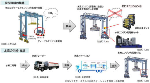 0207hanshin3 520x287 - 阪神国際港湾／水素燃料による荷役機械高度化実証事業を開始