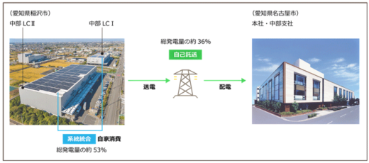 0214sangetu2 520x230 - サンゲツ／自社物流施設に太陽光自己託送システム導入、省エネ促進