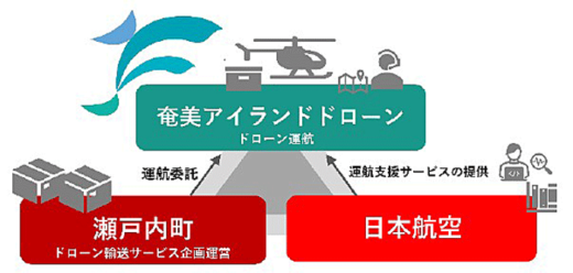 0229jal1 520x248 - JAL／奄美瀬戸内町と共同でドローン運航サービスを開始