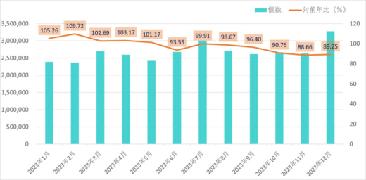 20240202jafa 1 520x256 - 航空貨物運送協会／12月の国内宅配個数10.75％減