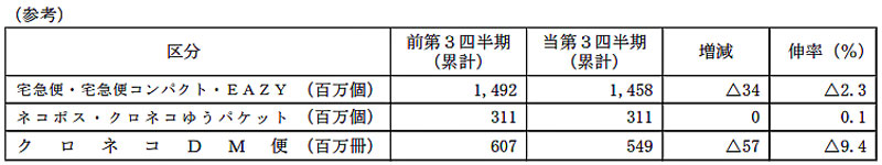 20240205yamatohd - ヤマトHD／4～12月の売上高2.1％減、営業利益24.2％減
