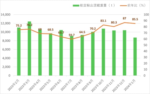 20240207kintetsu 520x328 - 近鉄エクスプレス／1月の航空輸出混載重量14.5％減