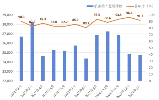 20240207kintetsu1 520x328 - 近鉄エクスプレス／1月の航空輸出混載重量14.5％減