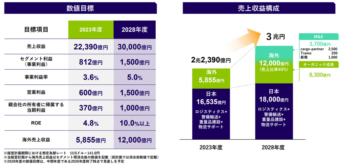 NXHD/新経営計画策定、2028年に売上高3兆円目指す ─ 物流ニュースの NXHD/新経営計画策定、2028年に売上高3兆円目指す ─ 物流ニュースの
