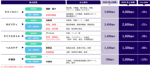 20240215nxhd1 520x240 - NXHD／新経営計画策定、2028年に売上高3兆円目指す