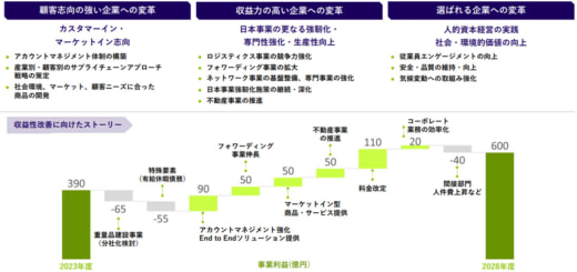 20240215nxhd3 520x245 - NXHD／新経営計画策定、2028年に売上高3兆円目指す