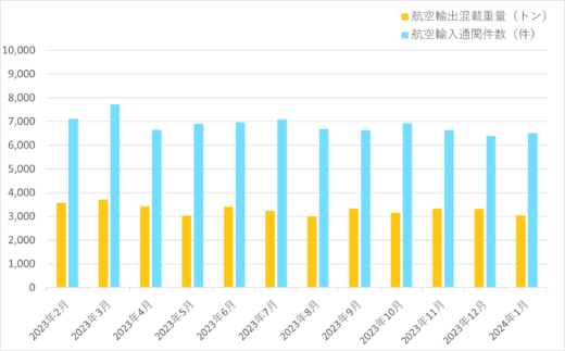 579bf960263c8efde30d20df15c0d807 520x323 - 西鉄／1月の航空輸出混載重量2.7％減