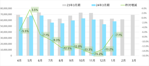 84c3d5fc847418b4413d7d17dde6a914 520x232 - ヤマト運輸／1月の小口貨物取扱実績、宅配便3.0％減