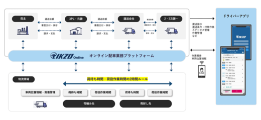 0304wingark1 520x240 - ウイングアーク1st／荷主・運送会社・ドライバーがつながるアプリ開発