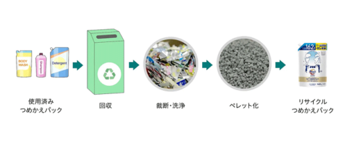 0305kao2 520x214 - 花王／鎌倉市でのプラ包装容器回収で「自主回収認定」所得
