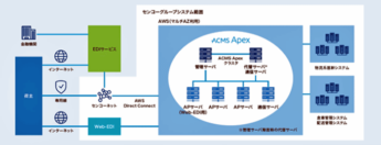 ACMS Apexで“止まらない物流”止まらない”データ連携基盤を実現