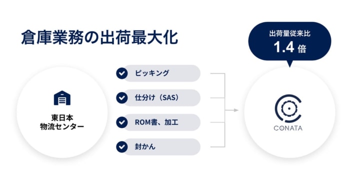 20240307kddi 710x370 - KDDI／データ活用支援でスマホ出荷業務の生産性1.4倍に改善