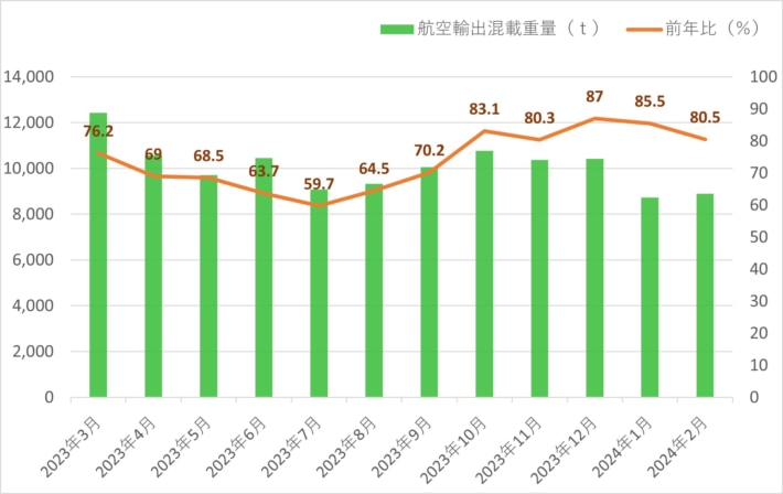 20240307kwe 710x448 - 近鉄エクスプレス／2月の航空輸出混載重量19.5％減