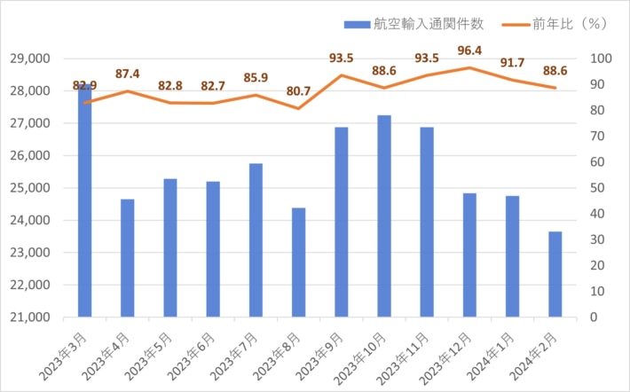 20240307kwe1 710x442 - 近鉄エクスプレス／2月の航空輸出混載重量19.5％減