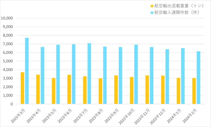 20240308nishitetsu 710x429 - 西鉄／2月の航空輸出混載重量15.0％減