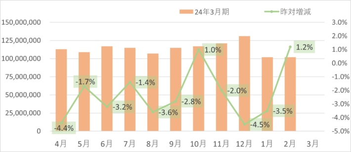 20240308sagawa 710x309 - SGHD／2月のデリバリー事業取扱個数1.2％増