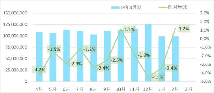 20240308sagawa1 710x309 - SGHD／2月のデリバリー事業取扱個数1.2％増