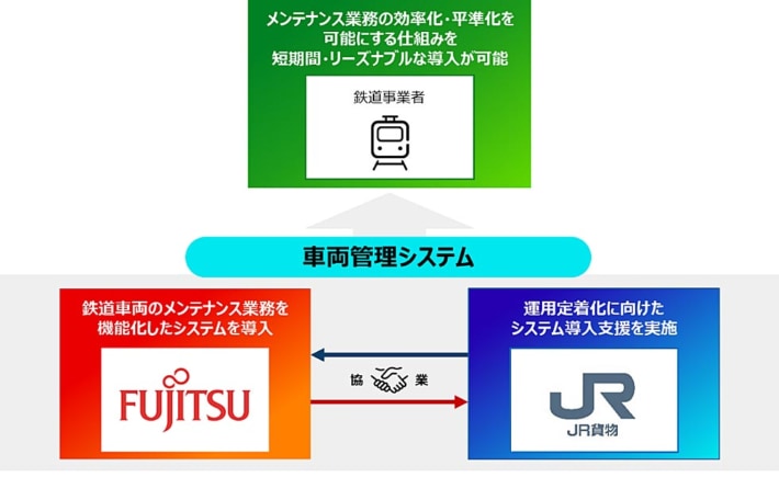 20240311fujitsu 710x435 - 富士通／JR貨物と協業、鉄道車両管理システムを共同展開