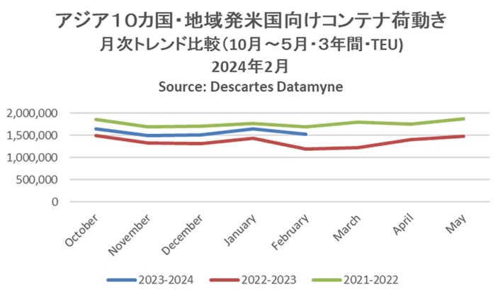 20240312datamyne 710x419 - アジア発米国向け海上コンテナ輸送／2月の輸送量28.1％増