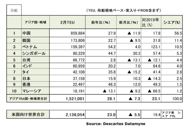 20240312datamyne1 1 710x490 - アジア発米国向け海上コンテナ輸送／2月の輸送量28.1％増