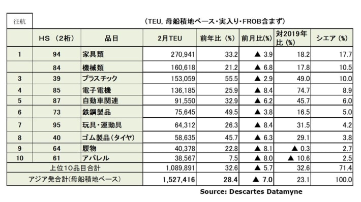 20240312datamyne2 710x398 - アジア発米国向け海上コンテナ輸送／2月の輸送量28.1％増