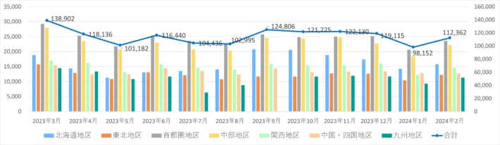 20240312nxhd 710x206 - 日本通運／2月の鉄道コンテナ取り扱い個数1.9％減